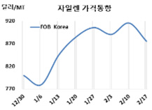 M-X, 900달러 찍더니 “급락세”