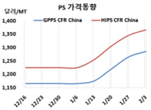 PS, 장기 침체를 단번에 만회한다!