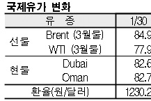 국제유가, 80달러 초반으로 상승
