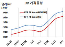 PP, 동남아·인디아만 폭등했다!
