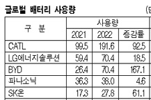 LG에너지, 중국에 계속 밀려난다!