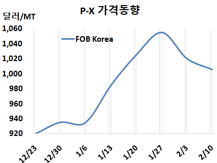 P-X, 1000달러가 곧 무너진다!