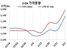 2-EH, 가소제 살아나며 폭등했다!