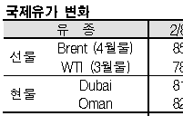 국제유가, 85달러 초반에서 약세
