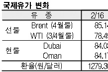 국제유가, 82달러 중반으로 급등