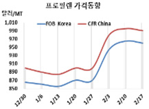 프로필렌, 폭등한 후 슬로우 다운
