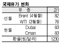 국제유가, 85달러 초반으로 급등