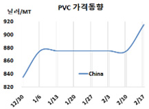 PVC, 타이완 인상으로 폭등했다!