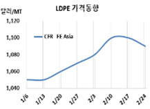 LDPE, 여천NCC 재가동 우려한다!