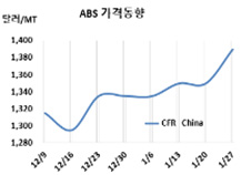 ABS, 원료 폭등에 마지못해 폭등