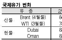 국제유가, 85달러 초반 약세 계속