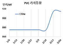 PVC, 폭등전략이 대성공했다!