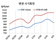 벤젠, 1000달러 턱밑에서 “추락”