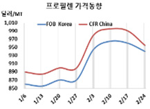 프로필렌, SK 작전 통하지 않았다!