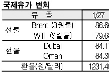 국제유가, 79달러 후반으로 폭락