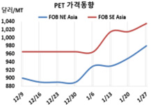 PET, 원료가격 강세를 타고…