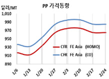 PP, 적자가 갈수록 심각해진다!