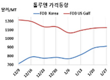 톨루엔, 미국 수출로 강세 유지