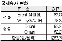 국제유가, 83달러 초반으로 상승
