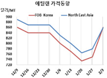 에틸렌, 국제유가 폭락에 폭등했다!