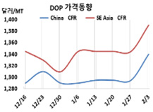 DOP, 가소제 활성화 기대 “급등”