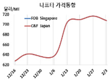 나프타, 국제유가 폭락에도 찔끔