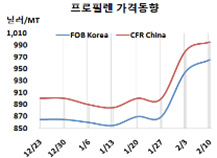 프로필렌, PDH 가동감축이 살렸다!