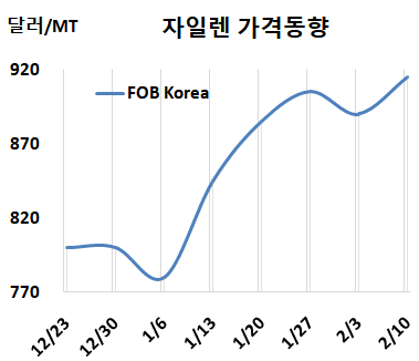 M-X, 초강세 현상 다시 시작…