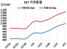 PET, 여름철 성수기 앞서 초강세