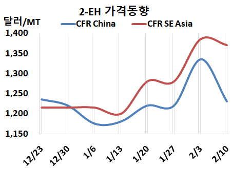 2-EH, 억지 폭등전략 실패했다!