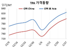 PTA, 중국 930만톤 재가동했다!