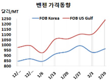 벤젠, 미국산 폭등세를 주목하라!