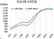 부타디엔, 한국산·중국산 또 역전