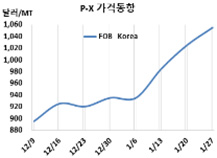 P-X, MX-PTA와 함께 끌고 간다!