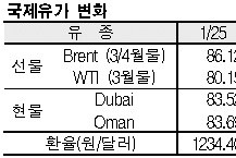 국제유가, 82달러 후반으로 폭락