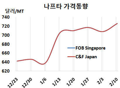 나프타, 국제유가 폭등 타고 강세