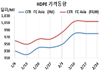 HDPE, 무더기 재가동을 우려한다!