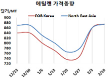에틸렌, 여천NCC 타고 상승 행진…