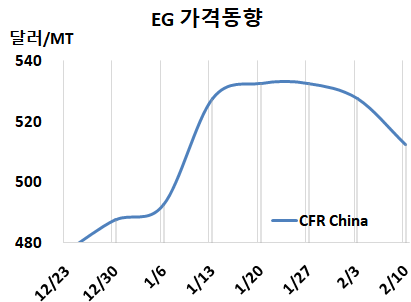 MEG, 폭등의 피로감이 우려된다!