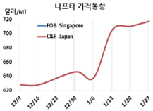 나프타, 에틸렌 적자에도 초강세