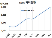LDPE, 중동·미국 가동중단에도…