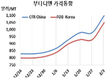 부타디엔, 한국이 폭등을 유발했다!