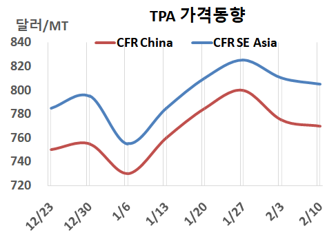PTA, 폴리에스터 부진으로 하락