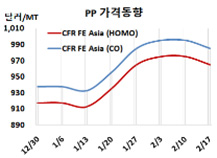 PP, 중국 부진으로 일제히 하락