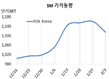 SM, 고공행진 멈추고 하락 본격화
