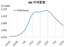 SM, 한국 가동률 감축도 소용없다! 