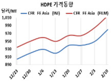 HDPE, 중국 기대로 동북아 “폭등”