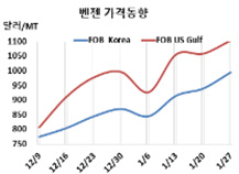 벤젠, 1000달러 돌파가 눈앞이다!