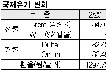 국제유가, 미국 추가 긴축 우려로…