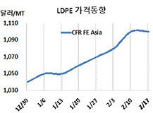 LDPE, 상승세가 벌써 끝났나?